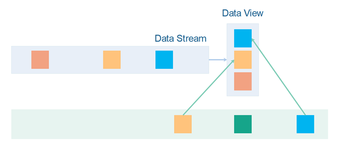 Two data streams where the records one data stream is stored in a data view.
