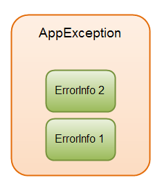 An AppException with an ErrorInfo list internally.