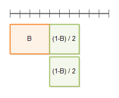 Amdahls law illustrated with a parallelization factor of 2.