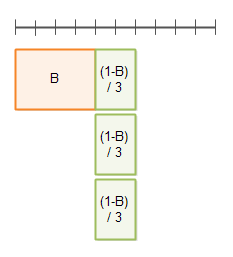 Amdahls law illustrated with a parallelization factor of 3.