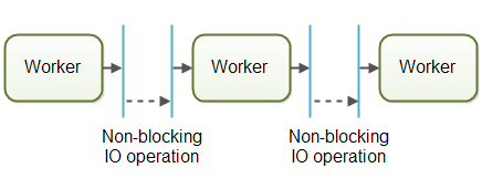 The assembly line concurrency model with non-blocking IO operations marking the boundaries between worker responsibility.