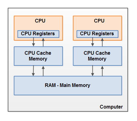 Modern hardware memory architecture.