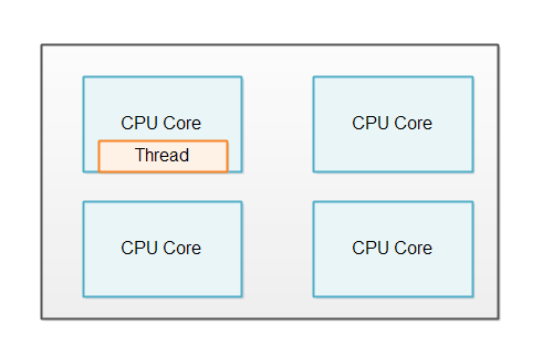 A single-threaded system running on a 4 core CPU.