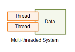 A multi-threaded system.