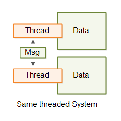 A same-threaded system.