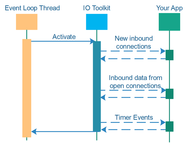 Event loop control flow