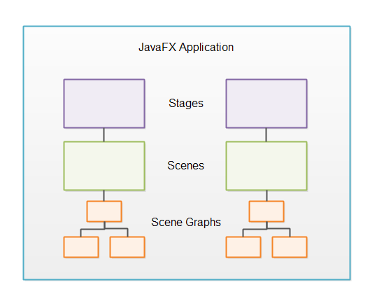 JavaFX overview of JavaFX internal application structure.