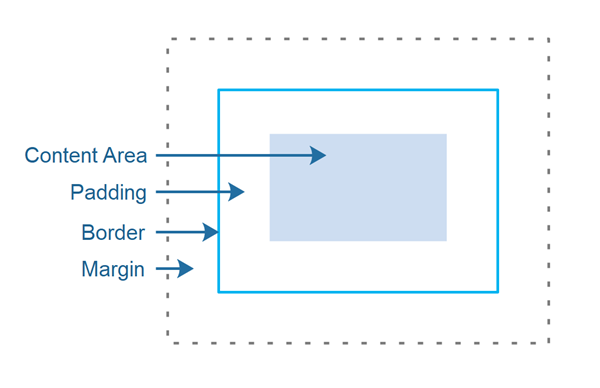 JavaFX Region content area, padding, border and margin.