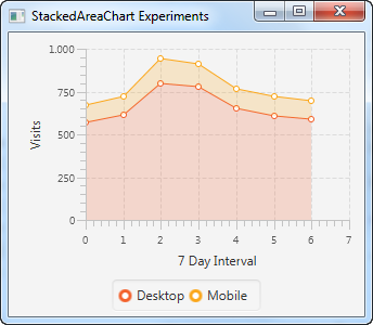 A JavaFX StackedAreaChart displayed in the JavaFX scene graph.