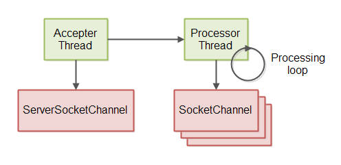 The 2 thread model for the non-blocking server implemented in the GitHub repository.