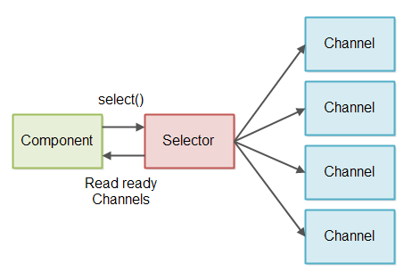 A component selecting channels with data to read.