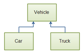 The class Car and Truck inherits from the class Vehicle.