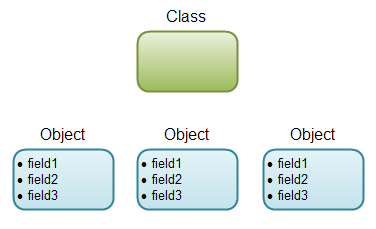 Non-static Java fields are located in the instances of the class.