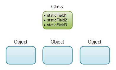 Static Java fields are located in the class, not in the instances of the class.