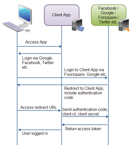 Example of how OAuth 2.0 is used to share data via applications.