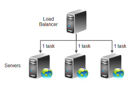 Even task distribution load balancing