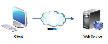 A web service accessed via internet by a client